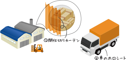 工場や倉庫に